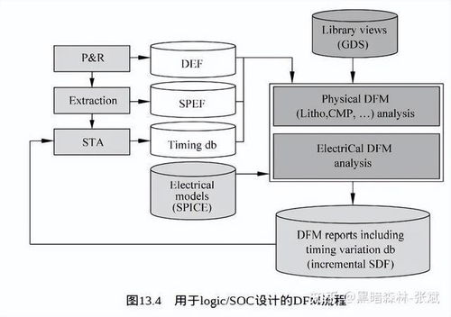 集成电路制造工艺、可制造性设计与软件开发 推动现代芯片产业的三驾马车